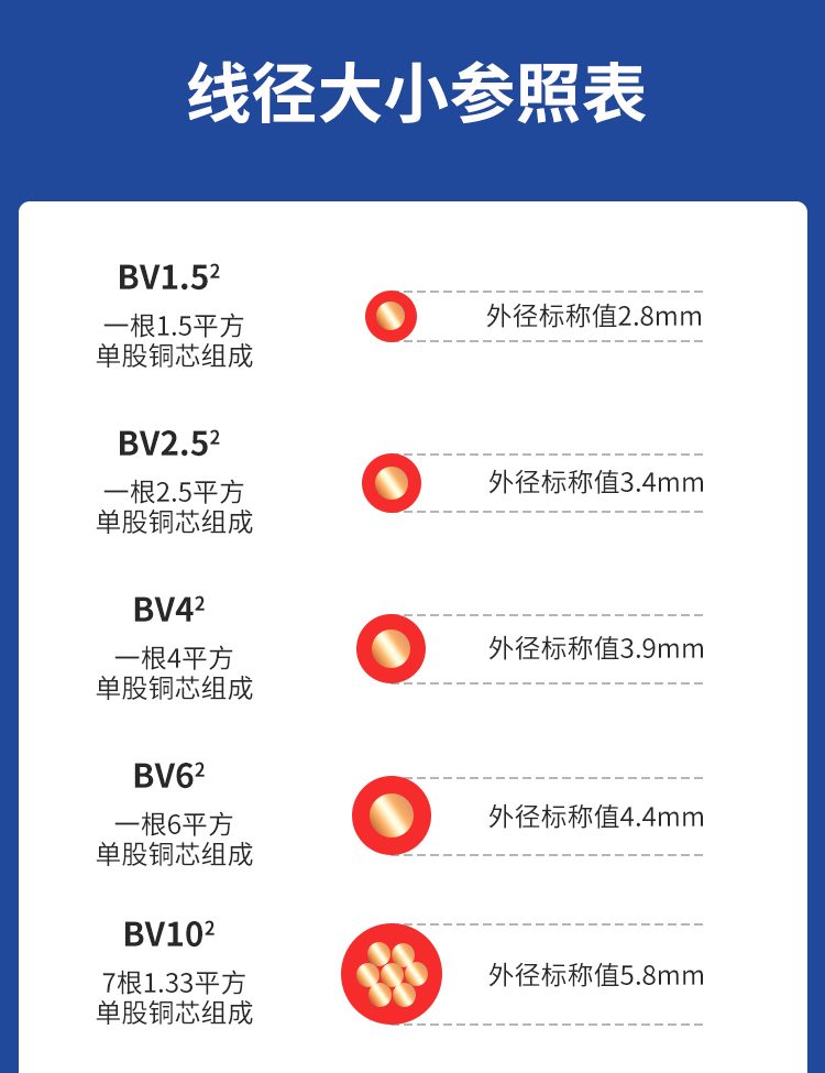 安普bv單芯線2.5/4/6/10平方家裝硬線國標防火阻燃純銅芯電線家用