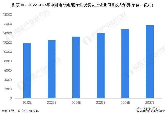 2027市場規(guī)模1.6萬億？！電線電纜行業(yè)發(fā)展趨勢一覽！